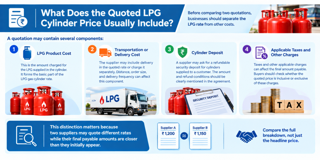 What Does the Quoted LPG Cylinder Price Usually Include